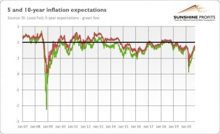 What Will Happen To Gold Under The Fed’s New Monetary Framework?