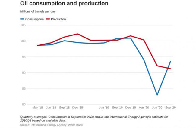 Pre-pandemic oil prices expected until 2021