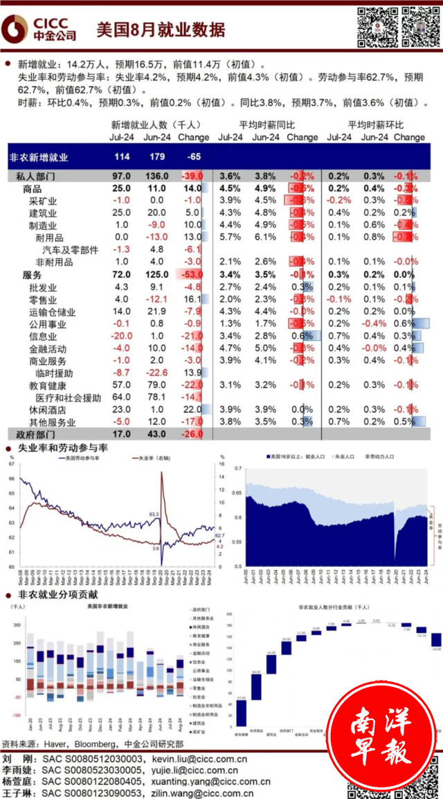 8月非农:不好,但也没 8月非农:不好,但也没